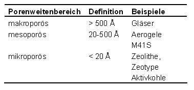 Tab. 1: Porenweiteneinteilung und Beispiele poröser Materialien - Tab. 1: Porenweiteneinteilung und Beispiele poröser Materialien
Tab. 1: Porenweiteneinteilung und Beispiele poröser Materialien